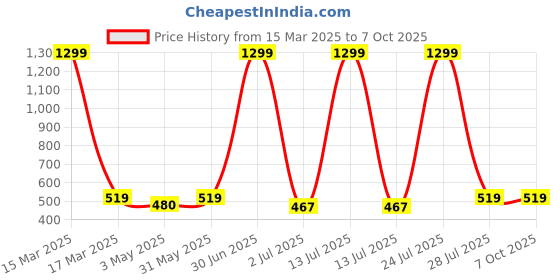myntra.com N-Gal Colourblocked Bra Full Coverage n-gal Price History Graph from 15 Mar 2025 to 6 Oct 2025
