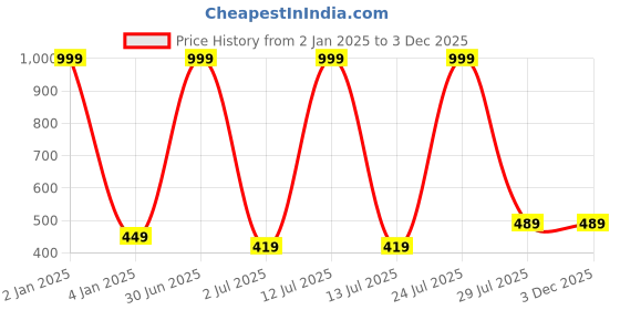 myntra.com N-Gal Colourblocked Full Coverage Anti Odour Workout Bra with All Day Comfort n-gal Price History Graph from 2 Jan 2025 to 3 Dec 2025