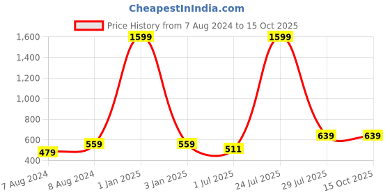 myntra.com N-Gal Colourblocked Lycra Bikini Set n-gal Price History Graph from 7 Aug 2024 to 14 Oct 2025