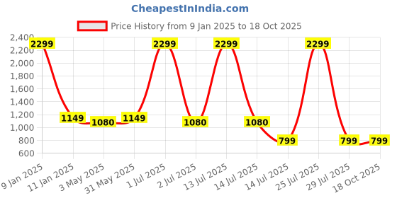 myntra.com N-Gal Colourblocked Round Neck Legsuit n-gal Price History Graph from 9 Jan 2025 to 18 Oct 2025