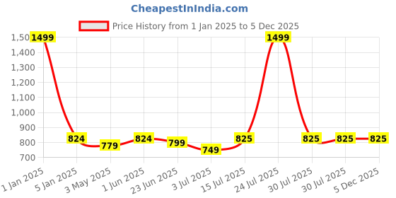 myntra.com N-Gal Colourblocked Zipper Knee-length Padded Legsuit n-gal Price History Graph from 1 Jan 2025 to 5 Dec 2025