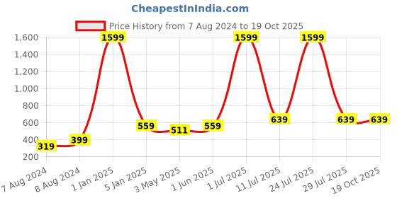 myntra.com N-Gal Cotton Bodysuit Top n-gal Price History Graph from 7 Aug 2024 to 18 Oct 2025