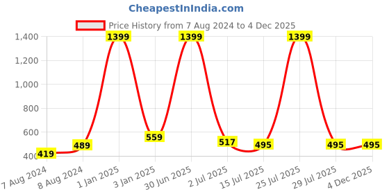 myntra.com N-Gal Cotton Bodysuit Top n-gal Price History Graph from 7 Aug 2024 to 3 Dec 2025
