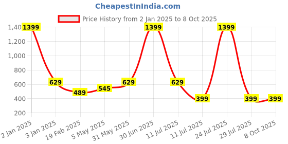 myntra.com N-Gal Dots Printed Mini Skorts Skirt With Attached Inner Short n-gal Price History Graph from 2 Jan 2025 to 7 Oct 2025