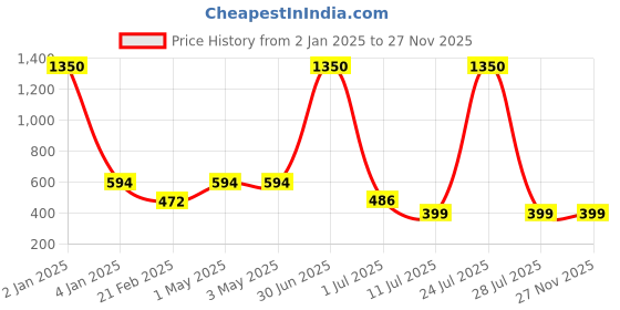 myntra.com N-Gal Dots Printed Pencil Knee Length Skirt n-gal Price History Graph from 2 Jan 2025 to 26 Nov 2025