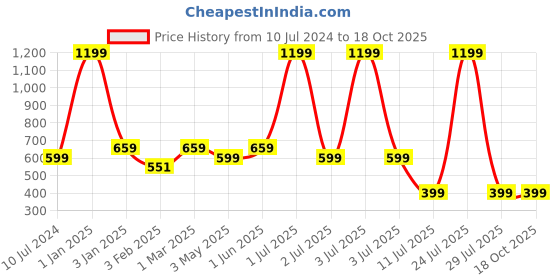 myntra.com N-Gal Flared Pleated Skater Short Mini Skirt n-gal Price History Graph from 10 Jul 2024 to 18 Oct 2025