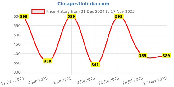 myntra.com N-Gal Floral Non Padded Anti-Odour Bralette Bra n-gal Price History Graph from 31 Dec 2024 to 16 Nov 2025
