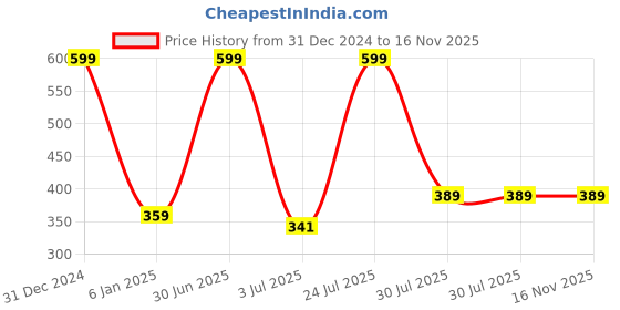 myntra.com N-Gal Floral Non Padded Moisture Wicking Everyday Bra n-gal Price History Graph from 31 Dec 2024 to 15 Nov 2025