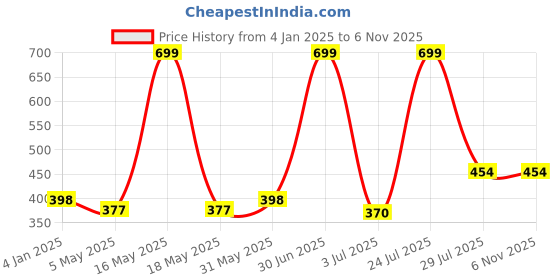 myntra.com N-Gal Floral Non-Padded Non-Wired Anti Odour Bralette Bra n-gal Price History Graph from 4 Jan 2025 to 6 Nov 2025