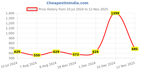 myntra.com N-Gal Floral Printed Flared Mini Skorts n-gal Price History Graph from 10 Jul 2024 to 12 Nov 2025
