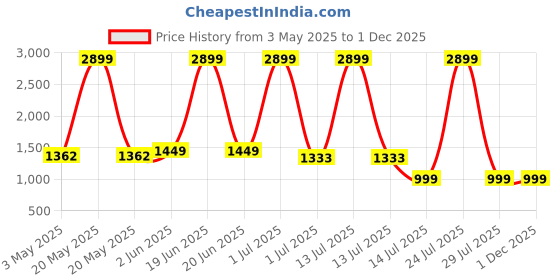 myntra.com N-Gal Floral Printed Frock Style Swimwear with Front Knot Swimdress n-gal Price History Graph from 3 May 2025 to 30 Nov 2025