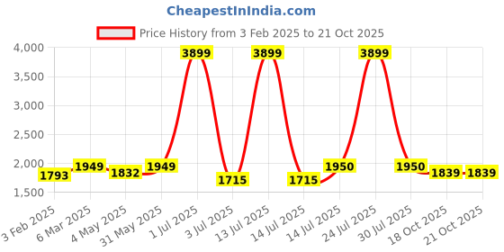 myntra.com N-Gal Floral Printed Swimming Dress	With Swim Cap n-gal Price History Graph from 3 Feb 2025 to 21 Oct 2025