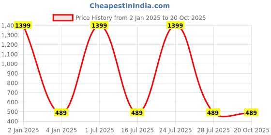 myntra.com N-Gal Flutter Sleeves Fitted Crop Top n-gal Price History Graph from 2 Jan 2025 to 20 Oct 2025