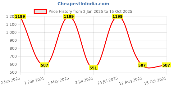 myntra.com N-Gal Full Coverage Anti Odour Lightly Padded Workout Bra With All Day Comfort NAWB03 n-gal Price History Graph from 2 Jan 2025 to 15 Oct 2025