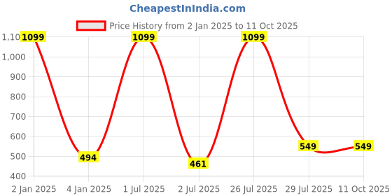 myntra.com N-Gal Full Coverage Lightly Padded Anti Odour Styled Back Bralette Bra All Day Comfort n-gal Price History Graph from 2 Jan 2025 to 11 Oct 2025