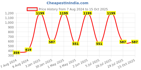 myntra.com N-Gal Full Coverage Medium Heavily Padded Dry Fit Workout Bra- All Day Comfort n-gal Price History Graph from 7 Aug 2024 to 15 Oct 2025