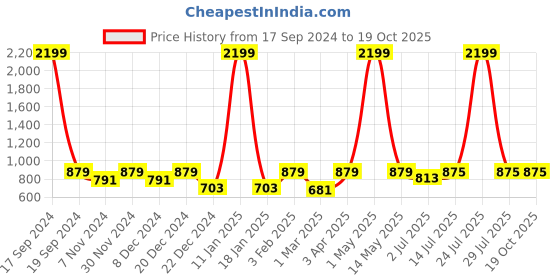 myntra.com N-Gal Full Coverage Padded Swimming Dress n-gal Price History Graph from 17 Sep 2024 to 19 Oct 2025
