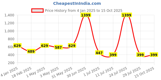 myntra.com N-Gal Geometric Printed Mini Skirt with Attached Shorts n-gal Price History Graph from 4 Jan 2025 to 15 Oct 2025