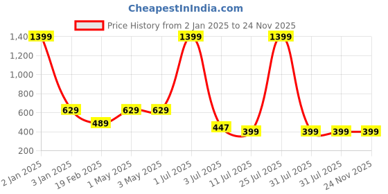 myntra.com N-Gal Geometric Printed Mini Skorts n-gal Price History Graph from 2 Jan 2025 to 24 Nov 2025