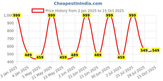 myntra.com N-Gal Grey & White Polka Dots Printed Bralette Bra n-gal Price History Graph from 2 Jan 2025 to 15 Oct 2025
