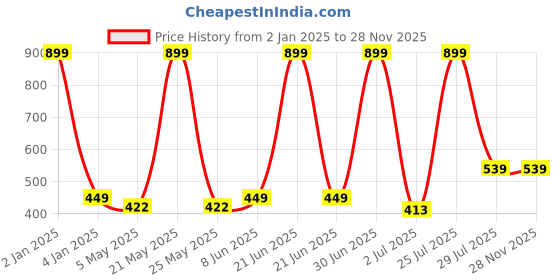 myntra.com N-Gal Grey Bralette Styled Back Slip On Cotton Bra n-gal Price History Graph from 2 Jan 2025 to 28 Nov 2025