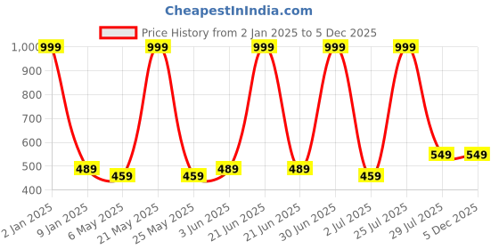myntra.com N-Gal Grey Solid Front Strappy Detail Crop Top Bralette Slip On Bra n-gal Price History Graph from 2 Jan 2025 to 5 Dec 2025