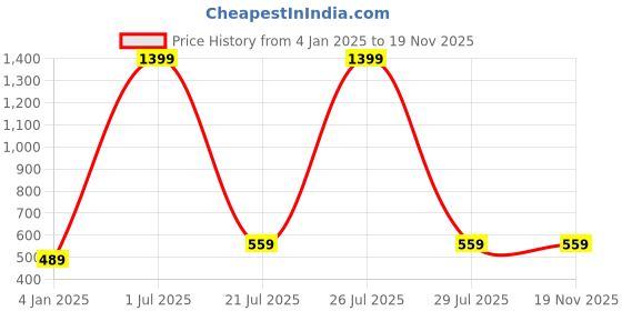 myntra.com N-Gal Halter Neck Cut-Out Crop Top n-gal Price History Graph from 4 Jan 2025 to 19 Nov 2025