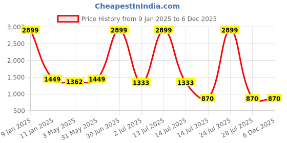 myntra.com N-Gal Halter-Neck Tummy Control Bodysuit n-gal Price History Graph from 9 Jan 2025 to 5 Dec 2025