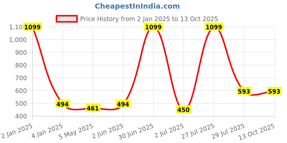myntra.com N-Gal Heavily Padded Non-Wired Anti Odour Bralette n-gal Price History Graph from 2 Jan 2025 to 13 Oct 2025