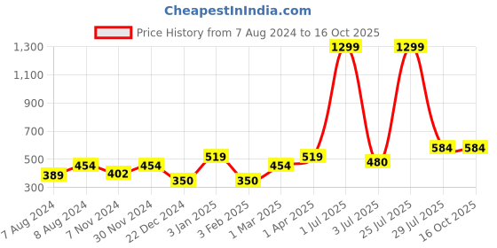 myntra.com N-Gal High-Rise Skinny-Fit Saree Shapewear n-gal Price History Graph from 7 Aug 2024 to 16 Oct 2025