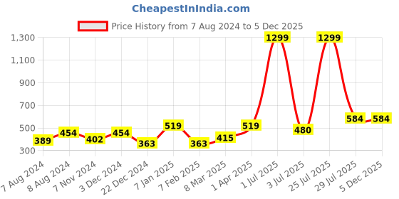 myntra.com N-Gal High-Rise Skinny-Fit Saree Shapewear n-gal Price History Graph from 7 Aug 2024 to 5 Dec 2025