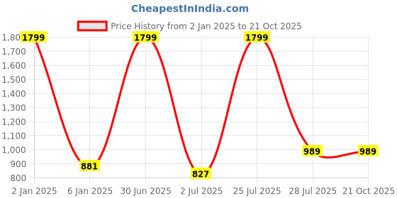 myntra.com N-Gal Lace with G-String Maxi Nightdress n-gal Price History Graph from 2 Jan 2025 to 21 Oct 2025