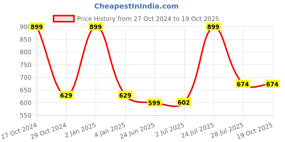 myntra.com N-Gal Magenta Printed Nightdress n-gal Price History Graph from 27 Oct 2024 to 18 Oct 2025