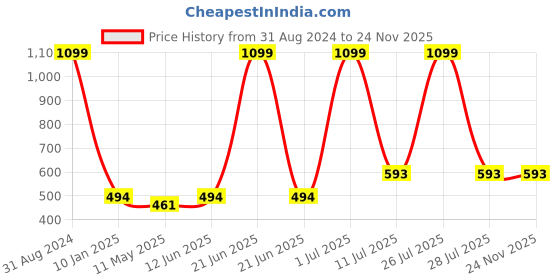 myntra.com N-Gal Maroon Bralette Non Padded Crop Top Bralette Slip On Bra n-gal Price History Graph from 31 Aug 2024 to 23 Nov 2025