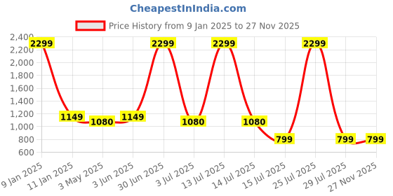myntra.com n-gal N-GalColourblocked Round Neck Legsuit n-gal Price History Graph from 9 Jan 2025 to 25 Nov 2025
