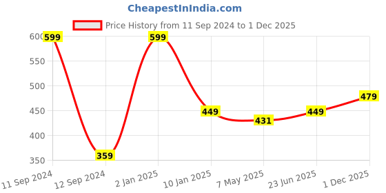 myntra.com N-Gal Navy Blue Floral Non-Padded Bralette Bra n-gal Price History Graph from 11 Sep 2024 to 1 Dec 2025