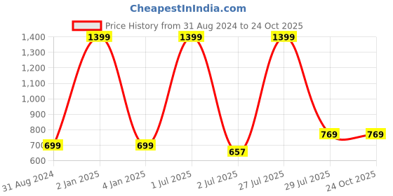 myntra.com N-Gal Navy Blue Solid Baby Doll n-gal Price History Graph from 31 Aug 2024 to 23 Oct 2025