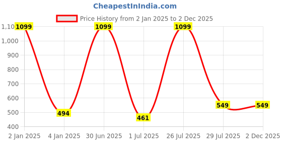 myntra.com N-Gal Non Padded Non-Wired Anti Odour Bralette Bra n-gal Price History Graph from 2 Jan 2025 to 2 Dec 2025