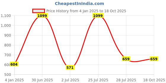 myntra.com N-Gal Non Wired Lightly Padded Bralette Bra n-gal Price History Graph from 4 Jan 2025 to 18 Oct 2025