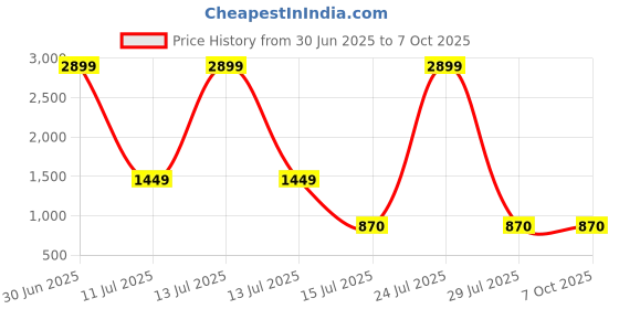 myntra.com N-Gal One-Shoulder Tummy Control Mesh Tankini n-gal Price History Graph from 30 Jun 2025 to 7 Oct 2025