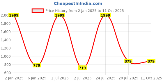 myntra.com N-Gal Pack of 2 Bralette Bra n-gal Price History Graph from 2 Jan 2025 to 10 Oct 2025