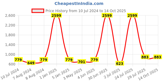 myntra.com N-Gal Pack Of 2 Breathable Saree Shapewear n-gal Price History Graph from 10 Jul 2024 to 13 Oct 2025