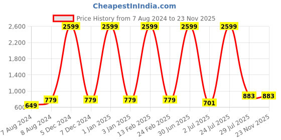 myntra.com N-Gal Pack Of 2 Breathable Saree Shapewear n-gal Price History Graph from 7 Aug 2024 to 23 Nov 2025
