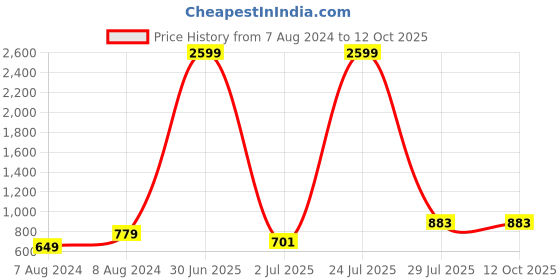 myntra.com N-Gal Pack Of 2 Breathable Saree Shapewear n-gal Price History Graph from 7 Aug 2024 to 11 Oct 2025