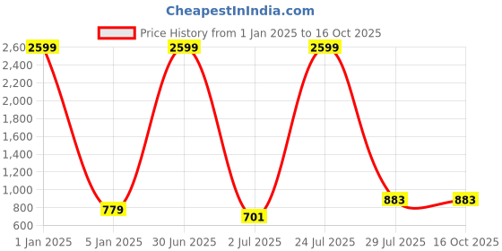 myntra.com N-Gal Pack Of 2 Breathable Saree Shapewear n-gal Price History Graph from 1 Jan 2025 to 16 Oct 2025