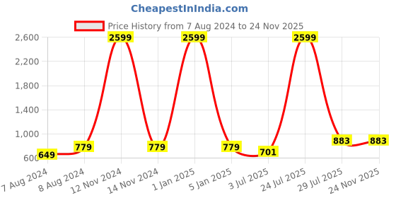 myntra.com N-Gal Pack Of 2 Breathable Saree Shapewears n-gal Price History Graph from 7 Aug 2024 to 23 Nov 2025