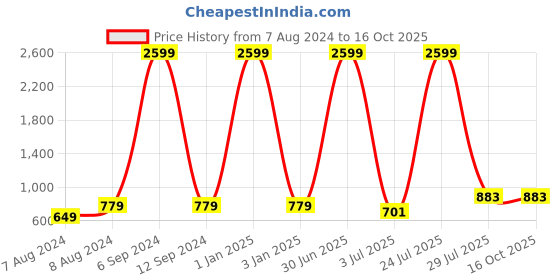 myntra.com N-Gal Pack Of 2 Breathable Saree Shapewears n-gal Price History Graph from 7 Aug 2024 to 16 Oct 2025
