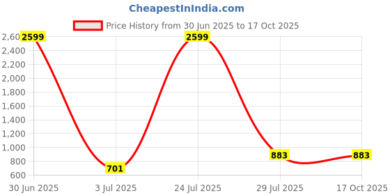 myntra.com N-Gal Pack Of 2 Breathable Saree Shapewears n-gal Price History Graph from 30 Jun 2025 to 16 Oct 2025