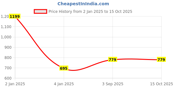 myntra.com N-Gal Pack Of 2 Floral Bralette Bra n-gal Price History Graph from 2 Jan 2025 to 14 Oct 2025