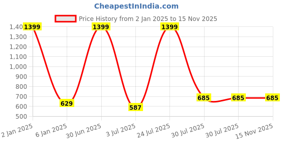 myntra.com N-Gal Pack Of 2 Heavily Padded Anti Odour T-shirt Bra n-gal Price History Graph from 2 Jan 2025 to 14 Nov 2025